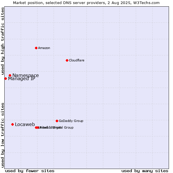 Market position of Locaweb vs. Namespace vs. Managed IP