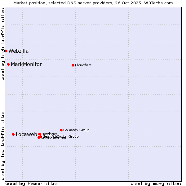 Market position of Locaweb vs. MarkMonitor vs. Webzilla