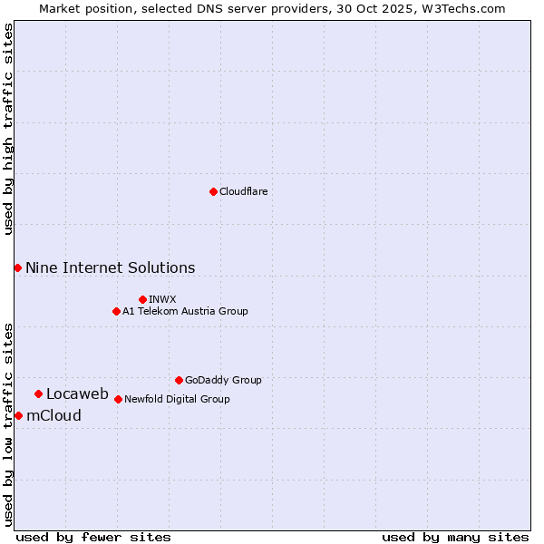 Market position of Locaweb vs. mCloud vs. Nine Internet Solutions