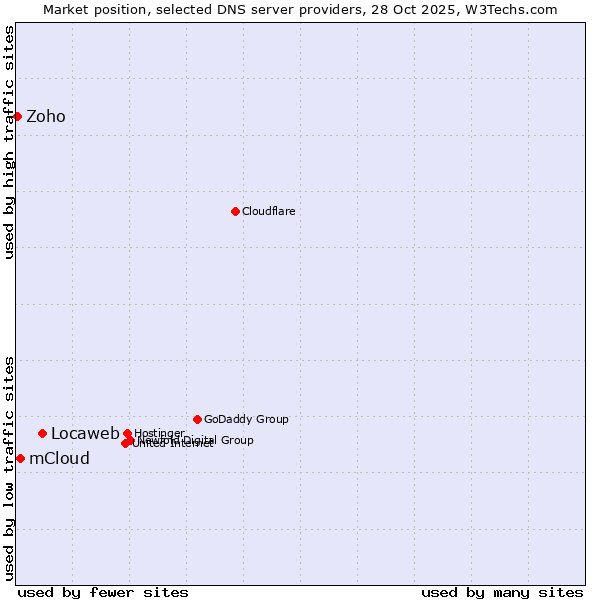 Market position of Locaweb vs. mCloud vs. Zoho