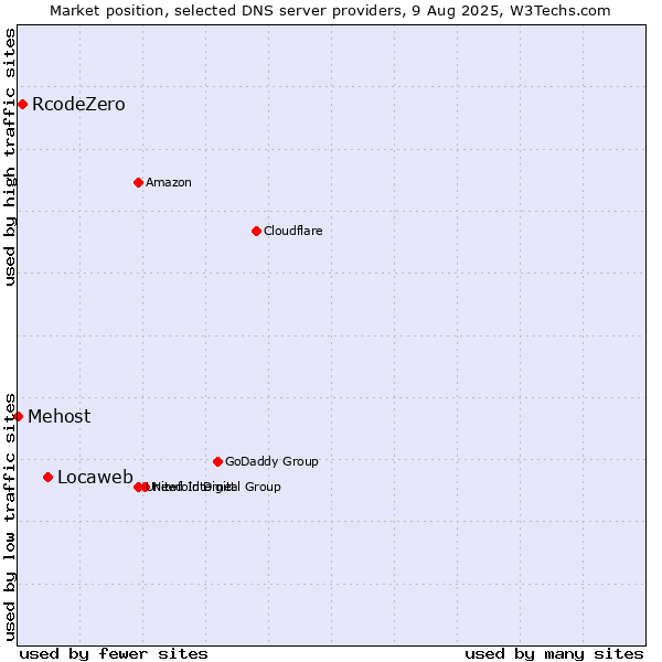 Market position of Locaweb vs. RcodeZero vs. Mehost