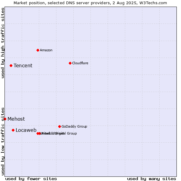 Market position of Locaweb vs. Tencent vs. Mehost