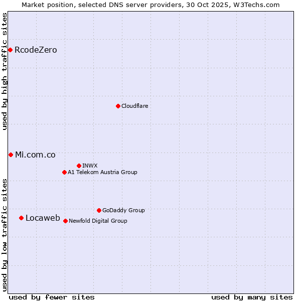 Market position of Locaweb vs. Mi.com.co vs. RcodeZero