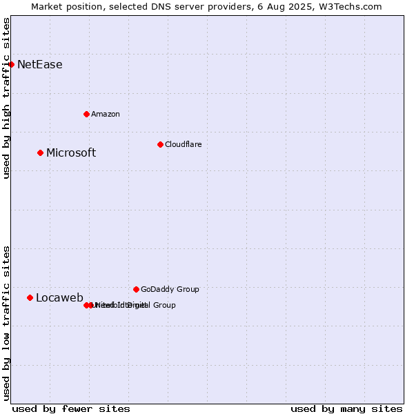 Market position of Microsoft vs. Locaweb vs. NetEase