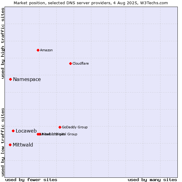 Market position of Locaweb vs. Namespace vs. Mittwald
