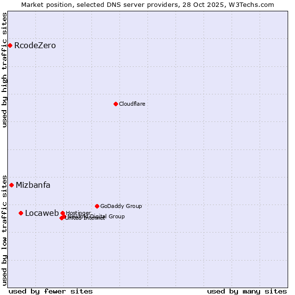 Market position of Locaweb vs. Mizbanfa vs. RcodeZero