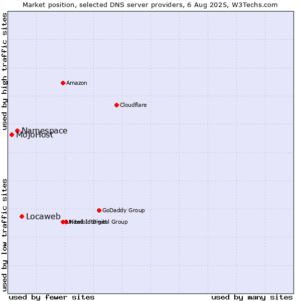 Market position of Locaweb vs. Namespace vs. MojoHost