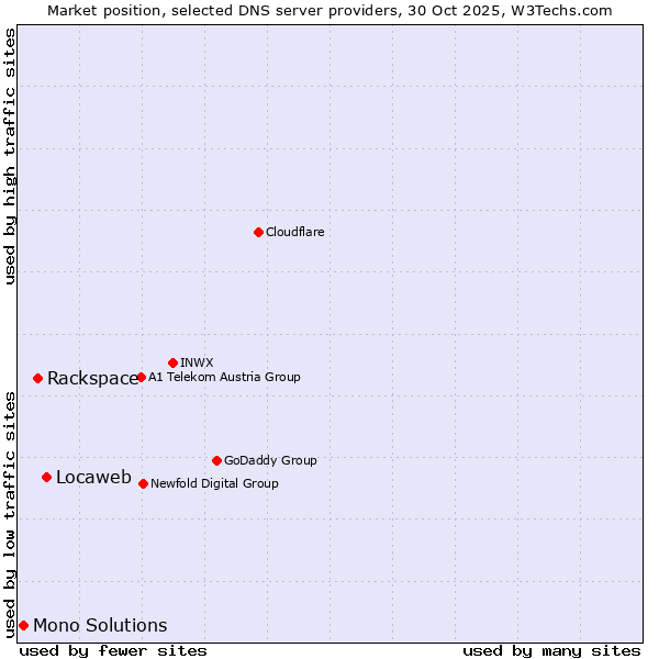 Market position of Locaweb vs. Rackspace vs. Mono Solutions