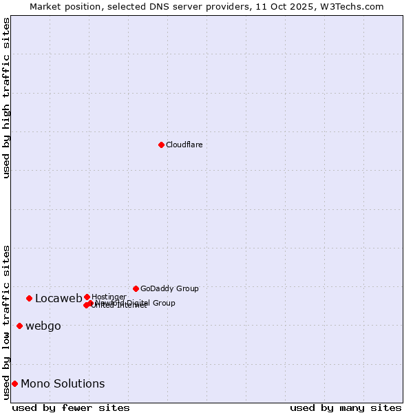 Market position of Locaweb vs. webgo vs. Mono Solutions