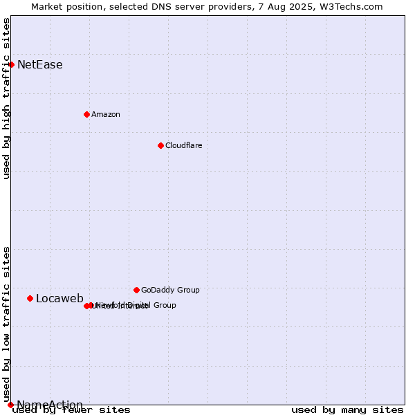 Market position of Locaweb vs. NetEase vs. NameAction