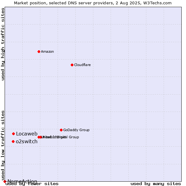 Market position of Locaweb vs. o2switch vs. NameAction