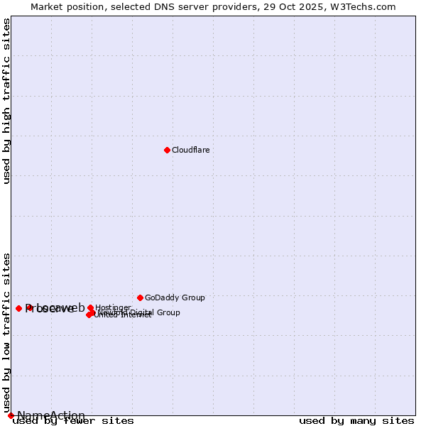 Market position of Locaweb vs. Proserve vs. NameAction