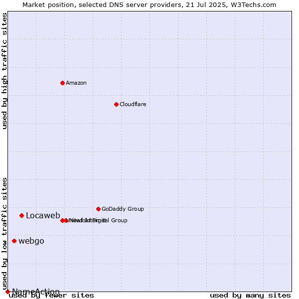 Market position of Locaweb vs. webgo vs. NameAction
