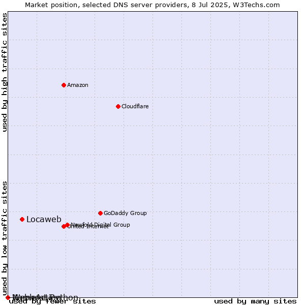 Market position of Locaweb vs. NameAction vs. Webhost Python