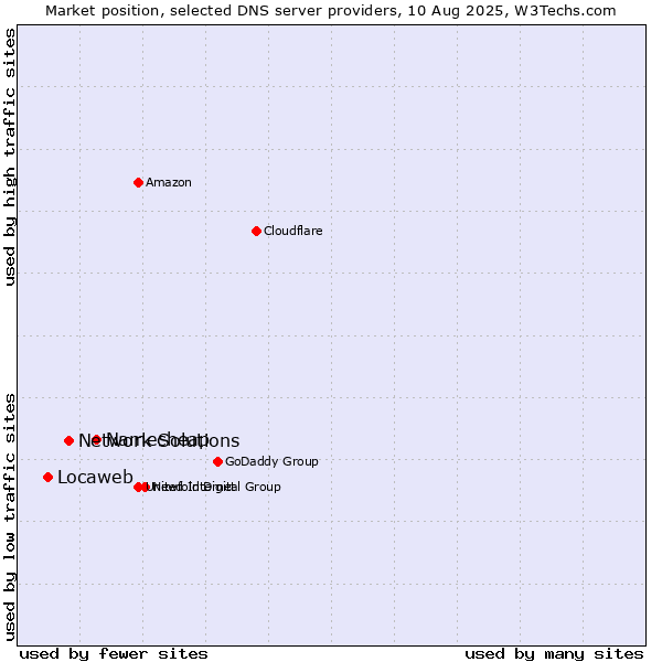 Market position of Namecheap vs. Network Solutions vs. Locaweb