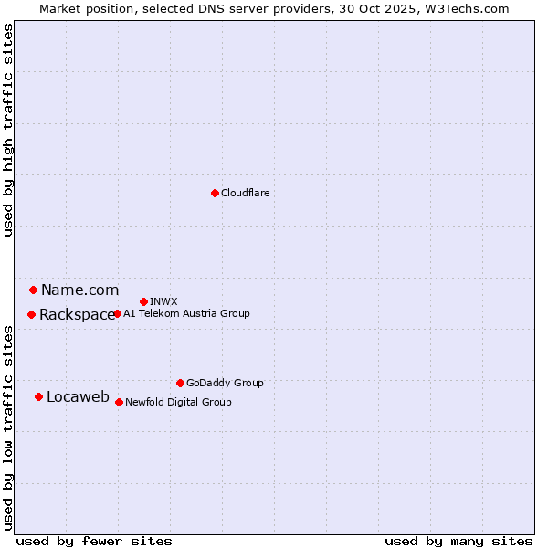 Market position of Locaweb vs. Name.com vs. Rackspace