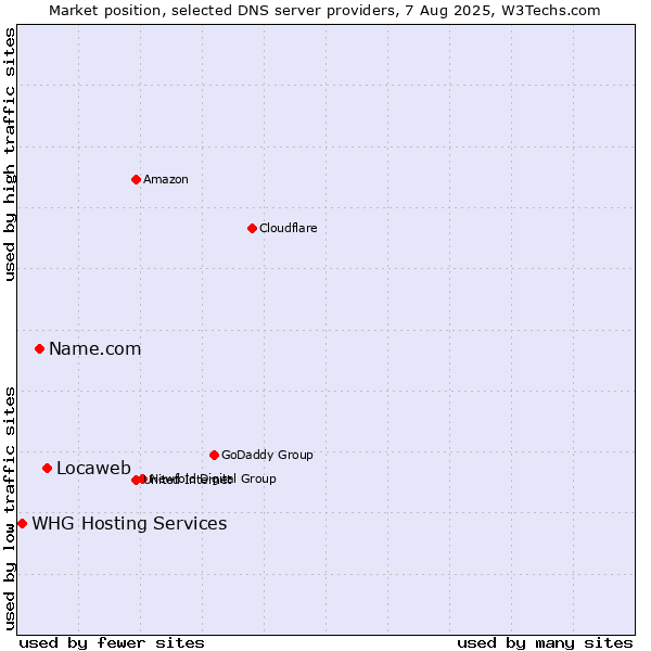 Market position of Locaweb vs. Name.com vs. WHG Hosting Services