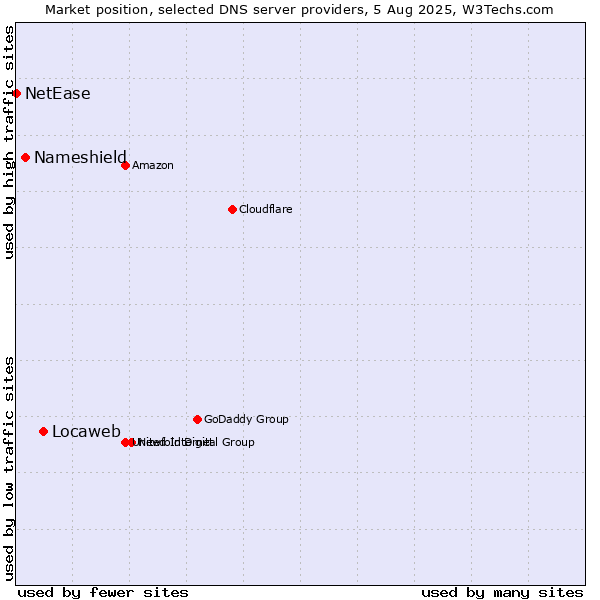Market position of Locaweb vs. Nameshield vs. NetEase