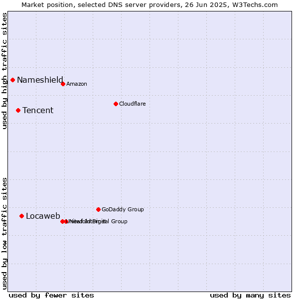 Market position of Locaweb vs. Tencent vs. Nameshield