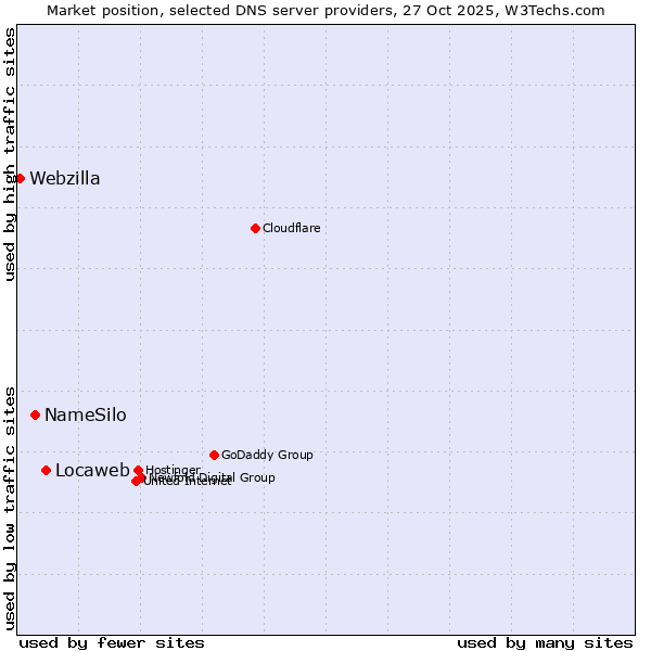 Market position of Locaweb vs. NameSilo vs. Webzilla