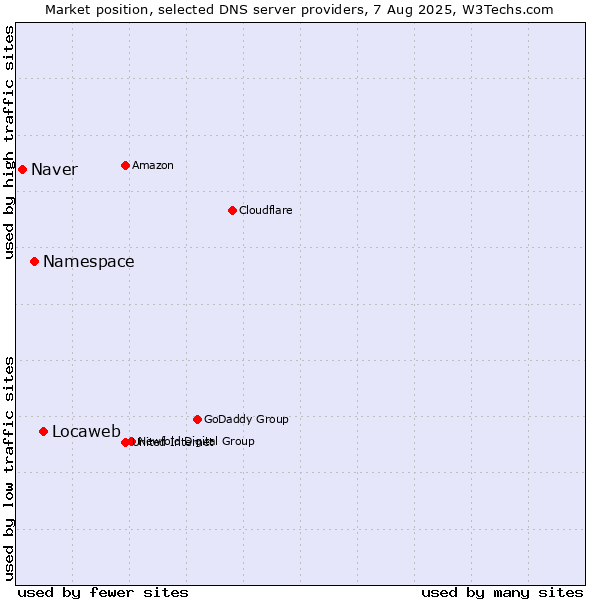 Market position of Locaweb vs. Namespace vs. Naver