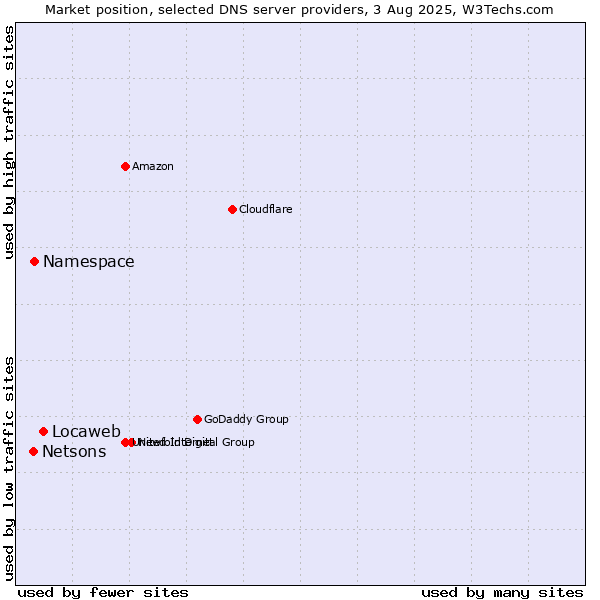 Market position of Locaweb vs. Namespace vs. Netsons