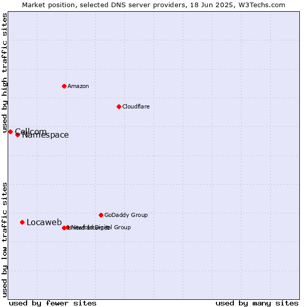 Market position of Locaweb vs. Namespace vs. Cellcom