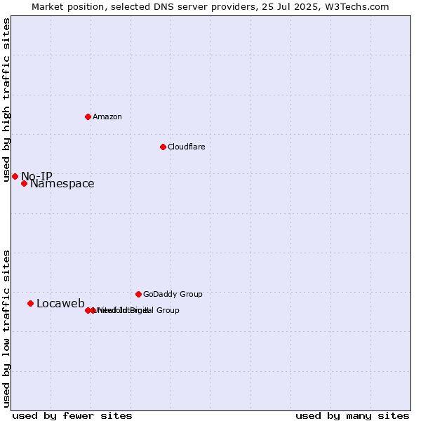 Market position of Locaweb vs. Namespace vs. No-IP