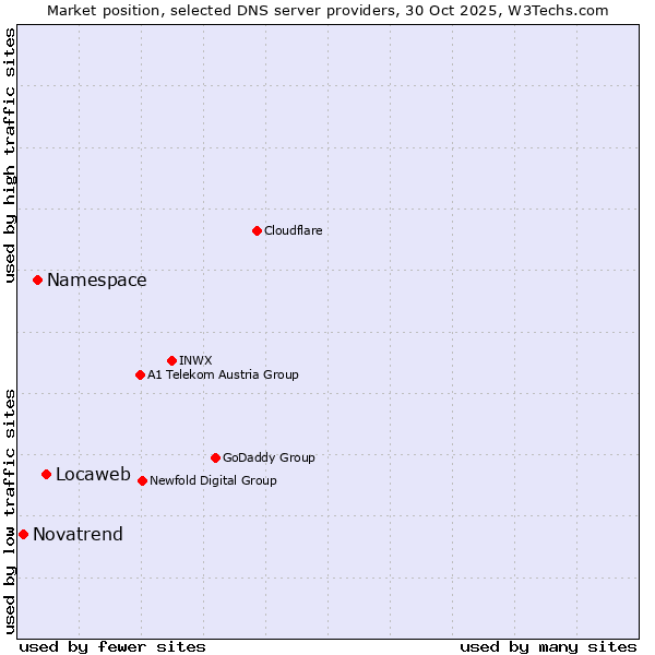 Market position of Locaweb vs. Namespace vs. Novatrend