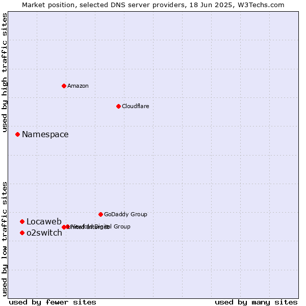Market position of Locaweb vs. o2switch vs. Namespace