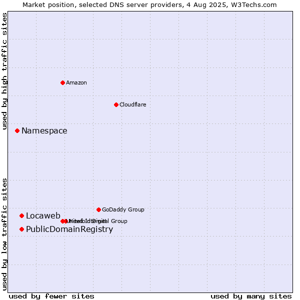 Market position of Locaweb vs. PublicDomainRegistry vs. Namespace