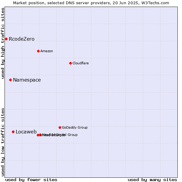 Market position of Locaweb vs. Namespace vs. RcodeZero