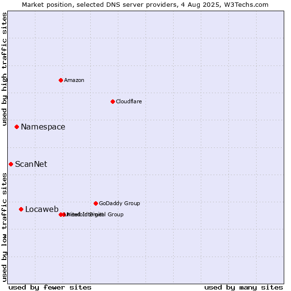 Market position of Locaweb vs. Namespace vs. ScanNet
