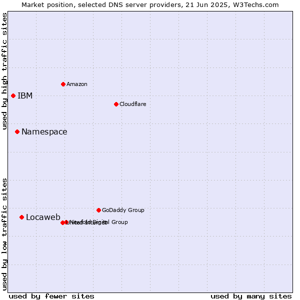 Market position of Locaweb vs. Namespace vs. IBM
