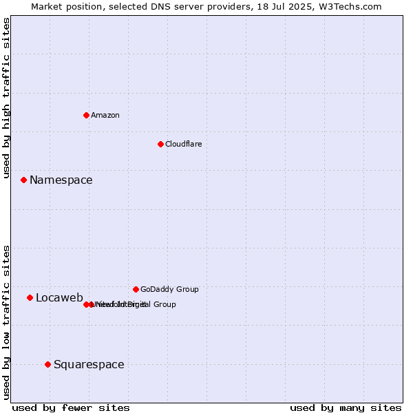 Market position of Squarespace vs. Locaweb vs. Namespace