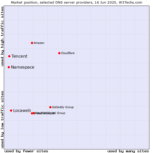Market position of Locaweb vs. Tencent vs. Namespace