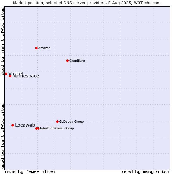 Market position of Locaweb vs. Namespace vs. Viettel