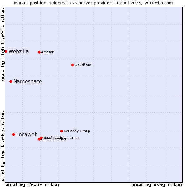 Market position of Locaweb vs. Namespace vs. Webzilla