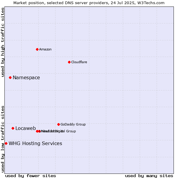 Market position of Locaweb vs. Namespace vs. WHG Hosting Services