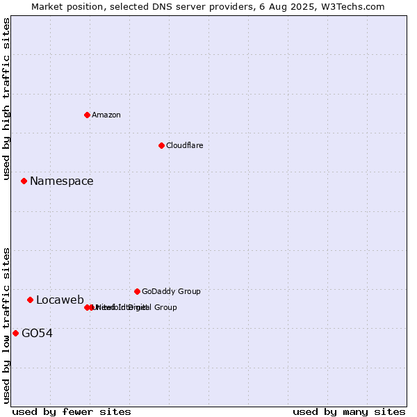 Market position of Locaweb vs. Namespace vs. GO54