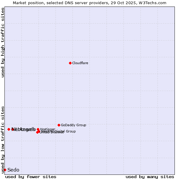 Market position of Locaweb vs. NetAngels vs. Sedo