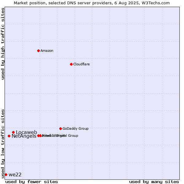 Market position of Locaweb vs. NetAngels vs. we22