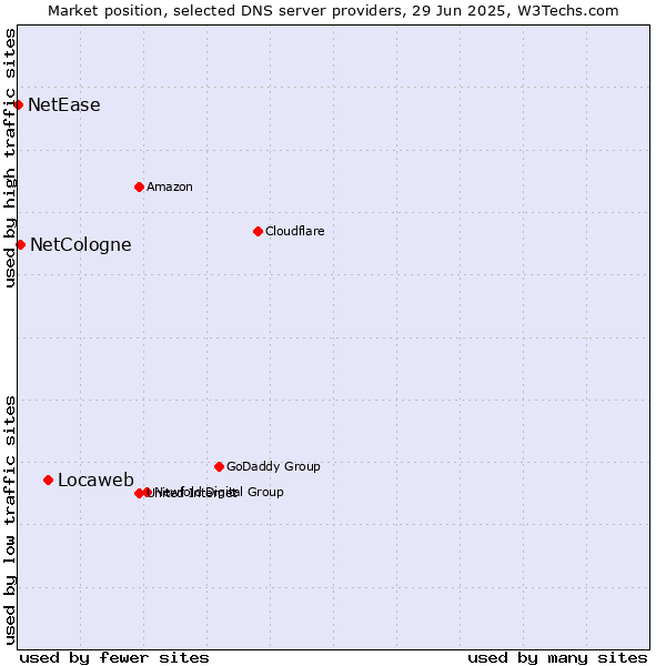 Market position of Locaweb vs. NetCologne vs. NetEase