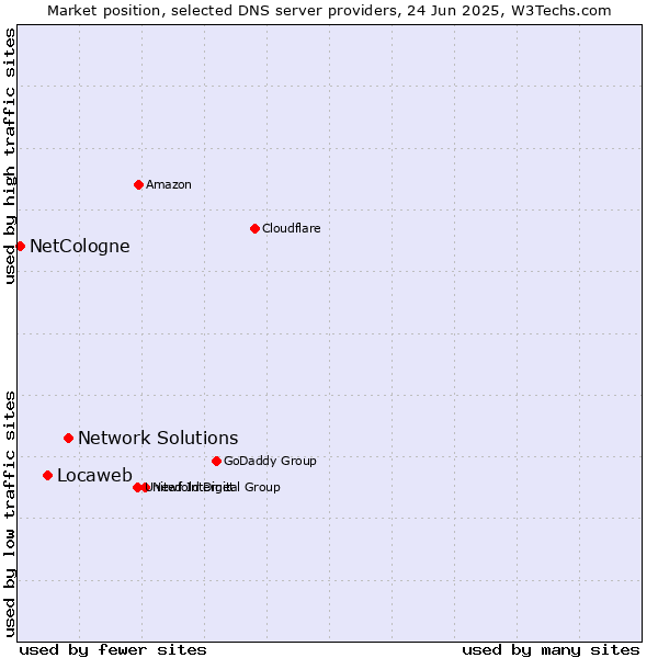 Market position of Network Solutions vs. Locaweb vs. NetCologne
