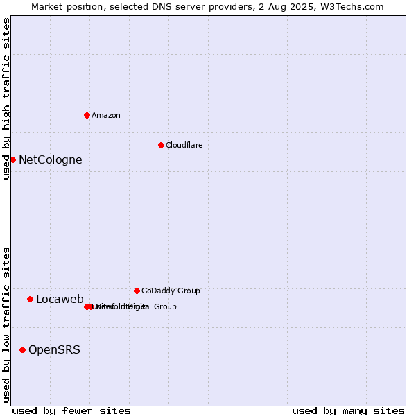 Market position of Locaweb vs. OpenSRS vs. NetCologne