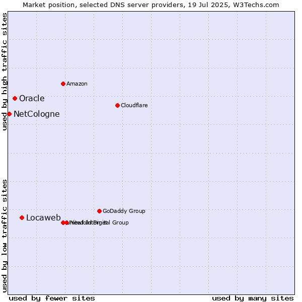 Market position of Locaweb vs. Oracle vs. NetCologne