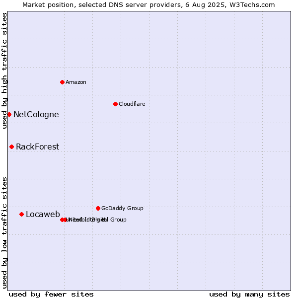 Market position of Locaweb vs. RackForest vs. NetCologne