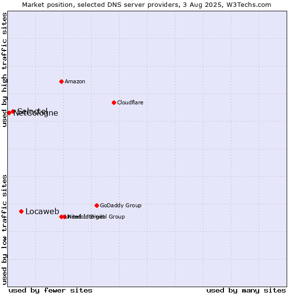 Market position of Locaweb vs. Selectel vs. NetCologne