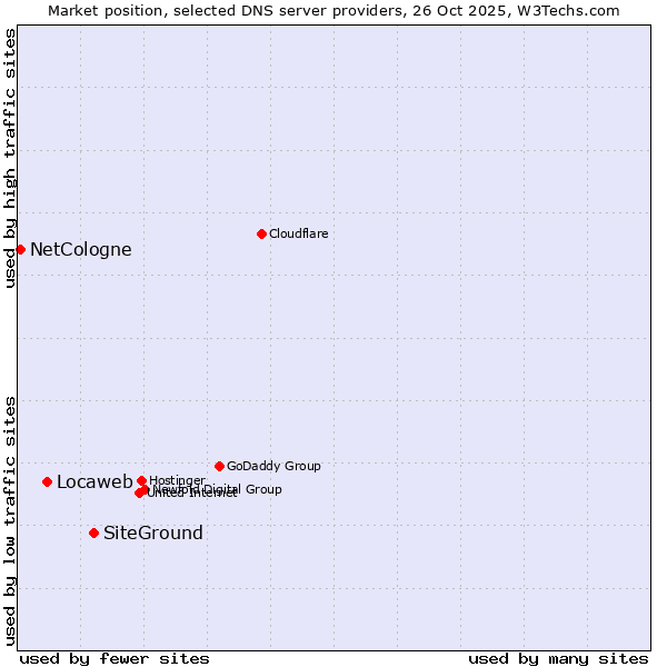 Market position of SiteGround vs. Locaweb vs. NetCologne