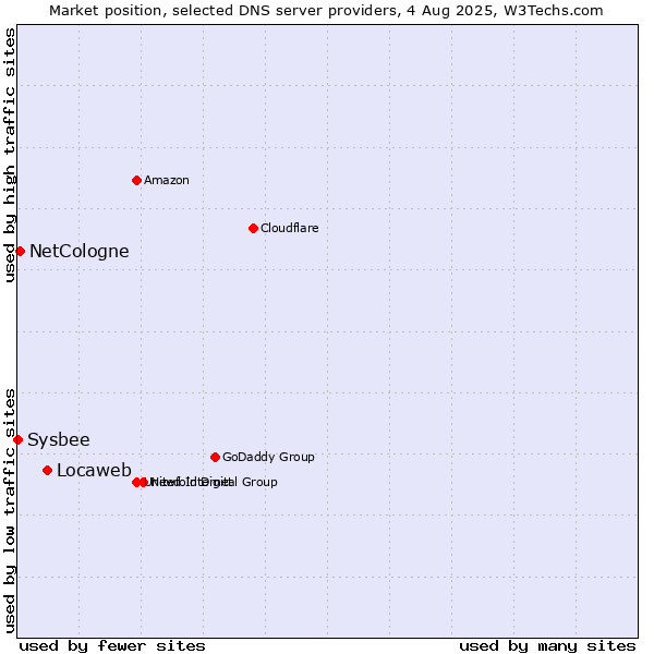 Market position of Locaweb vs. NetCologne vs. Sysbee